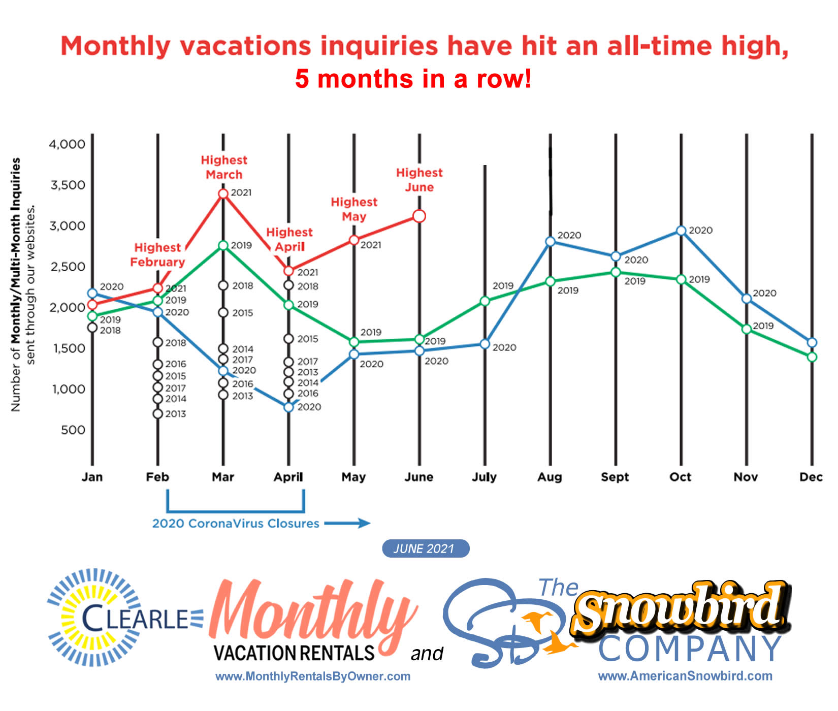 Monthly vacation rentals have hit an all-time high in 2021. Monthly and multi-month warm winter rentals posted by owners and vac